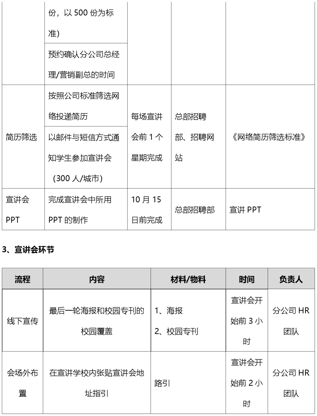 某公司大学生校园招聘执行手册（Word模板）