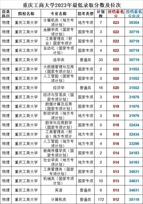 重庆工商大学录取分数线