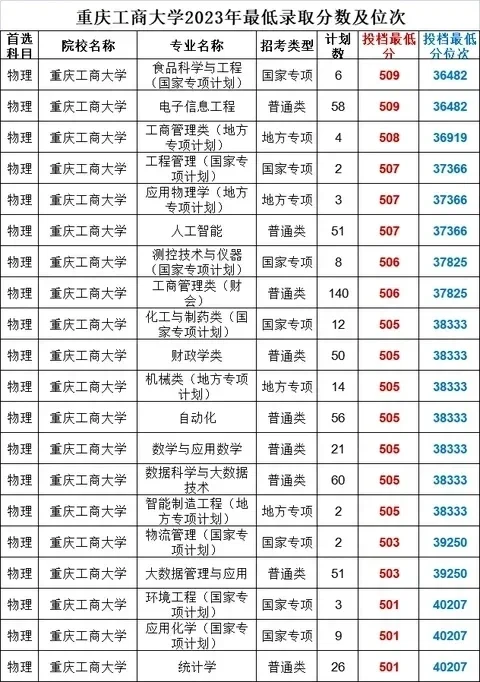 重庆工商大学录取分数线
