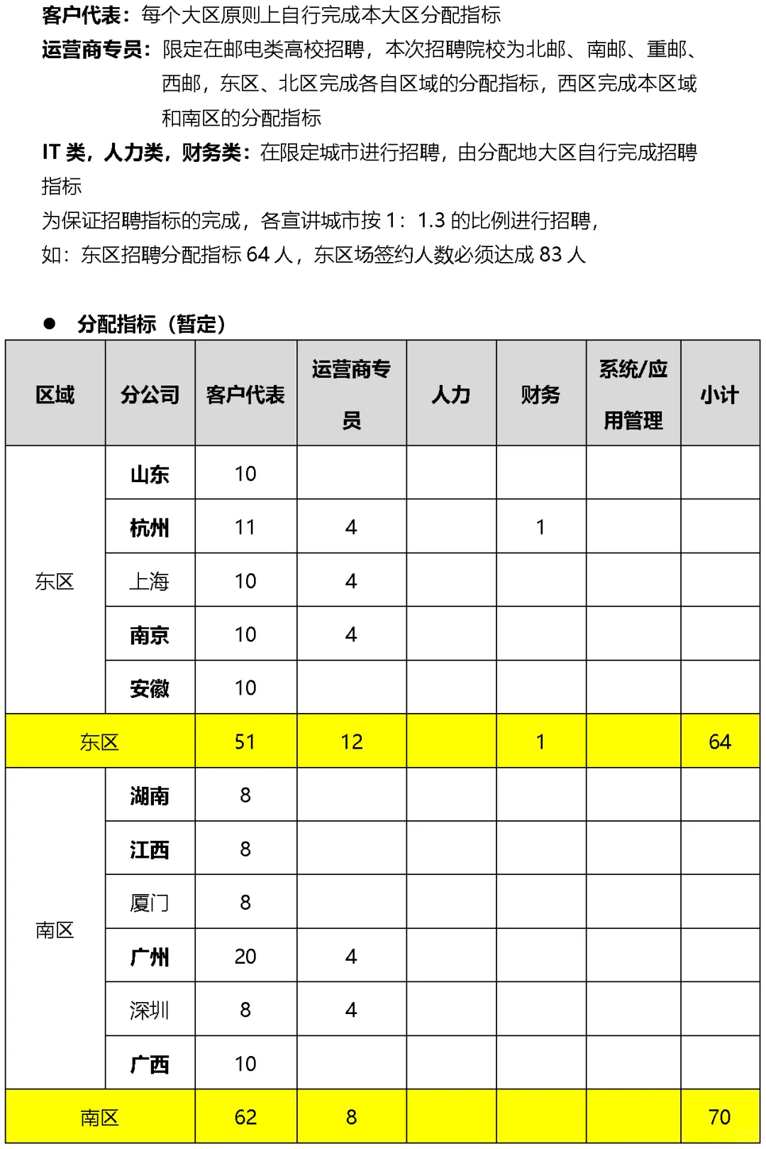 某公司大学生校园招聘执行手册（Word模板）