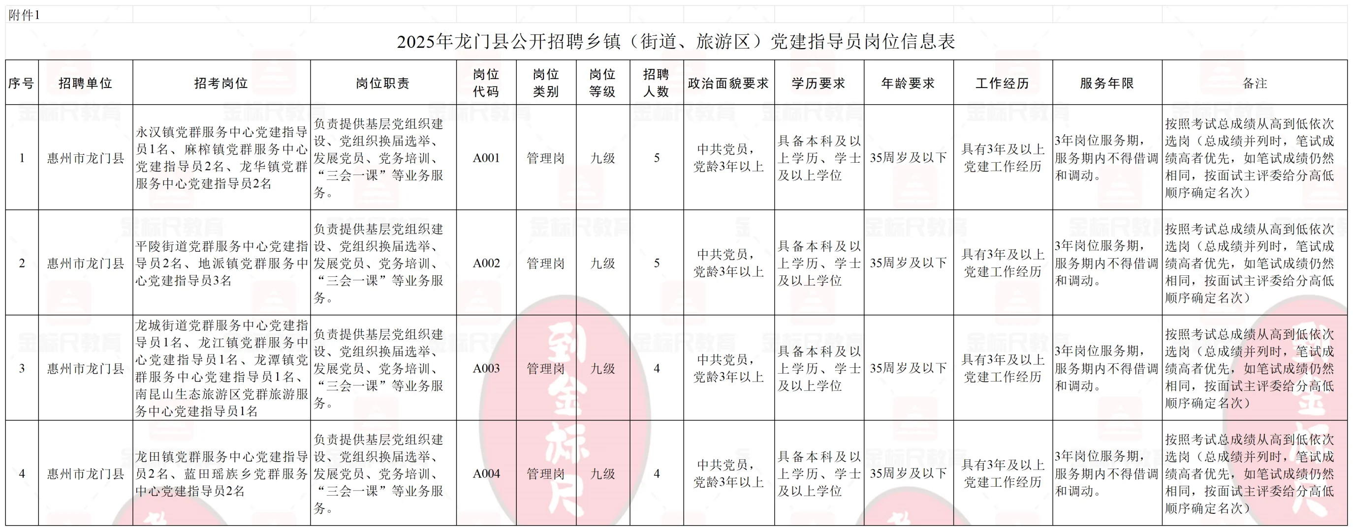 编制岗🤩丨龙门县招聘乡镇指导员18人