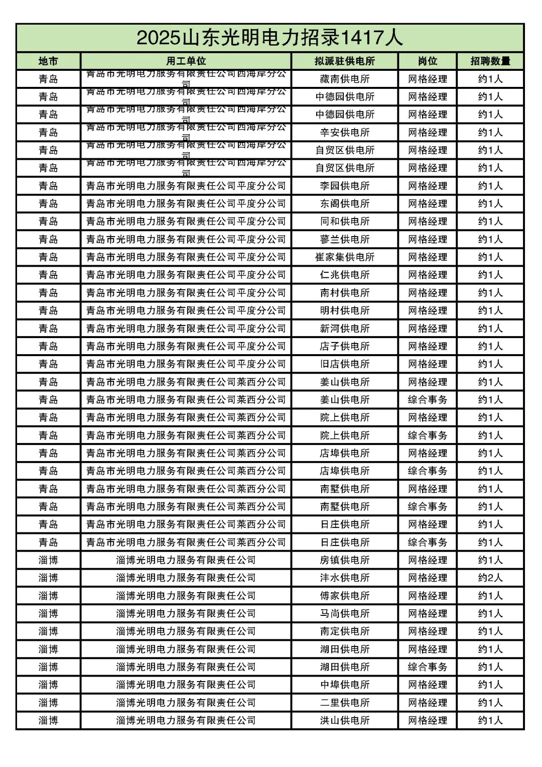2025山东光明电力最全岗位表来了！