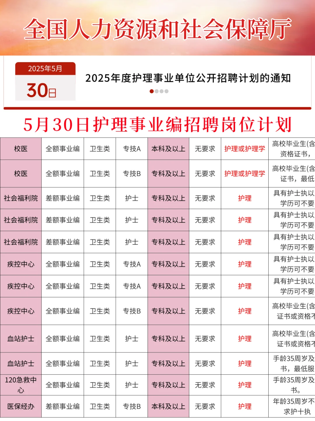 5🈷️30日护理事业编招聘岗位（血站 疾控
