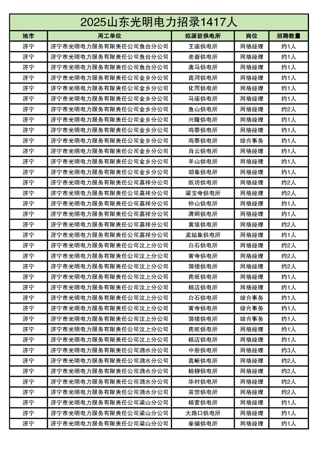 2025山东光明电力最全岗位表来了！