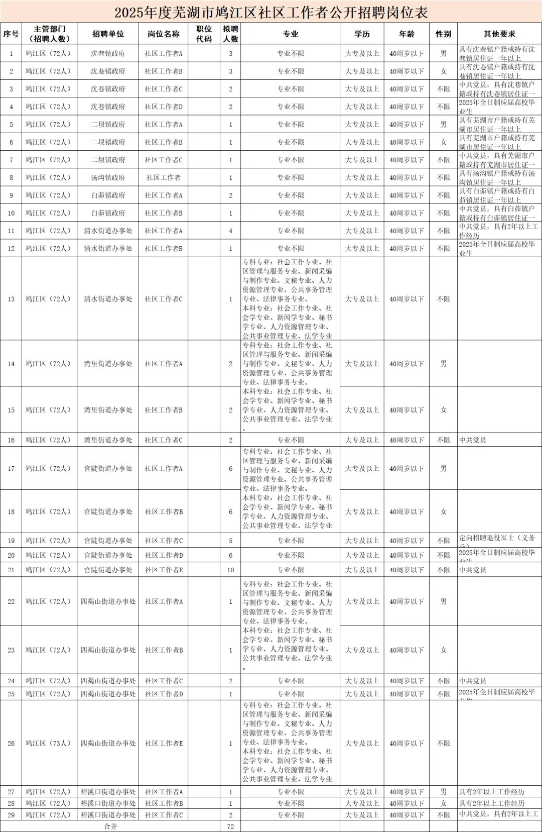 新出！安徽芜湖鸠江区社区招聘72人！有资料