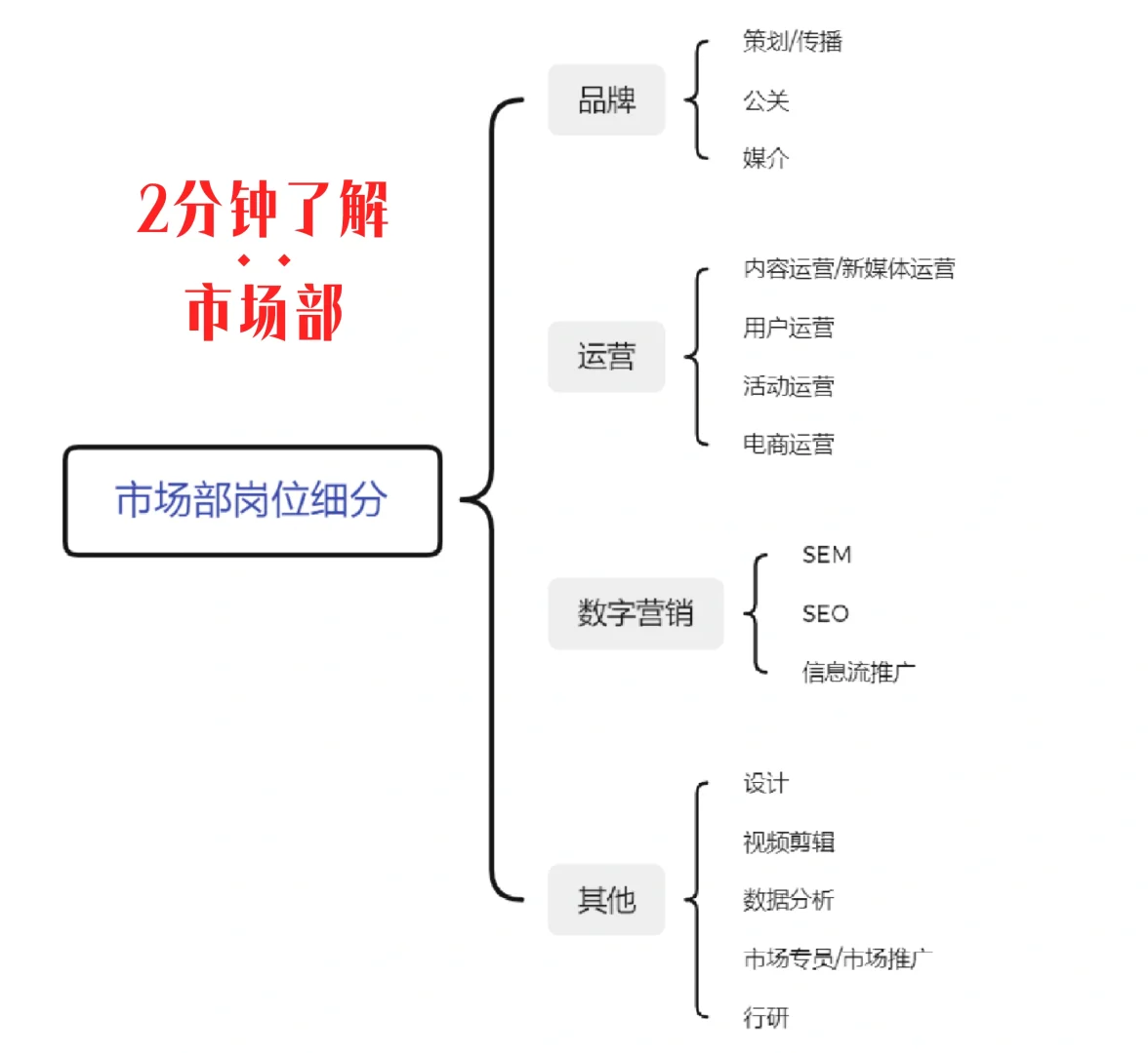 2025年市场部岗位，一篇讲完！