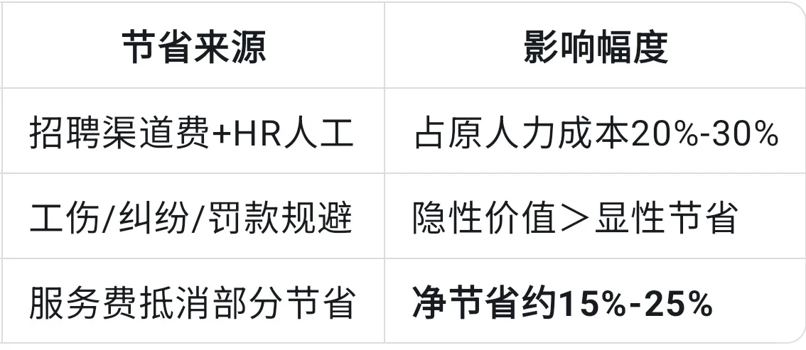 人事代理+劳务派遣，是你们最优选择吗？