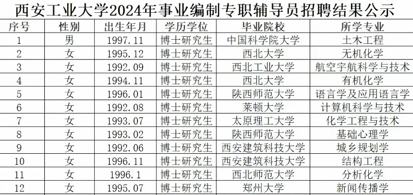 西安工业大学24年辅导员，快清一色女博士了