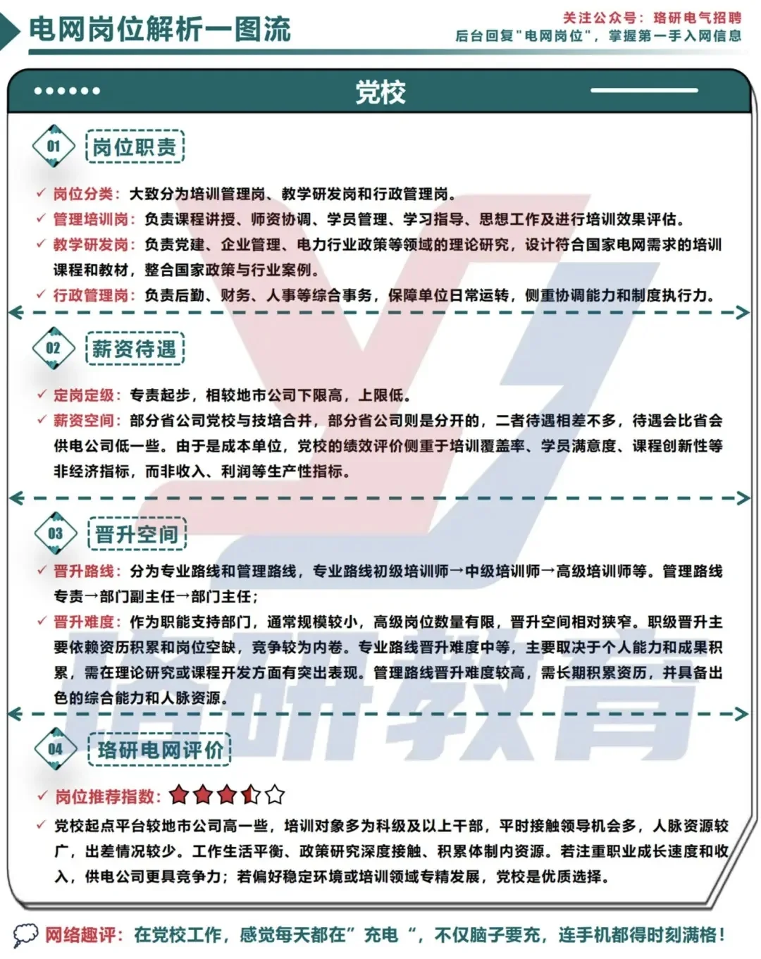 一图搞定电网岗位！薪资待遇等核心干货速览