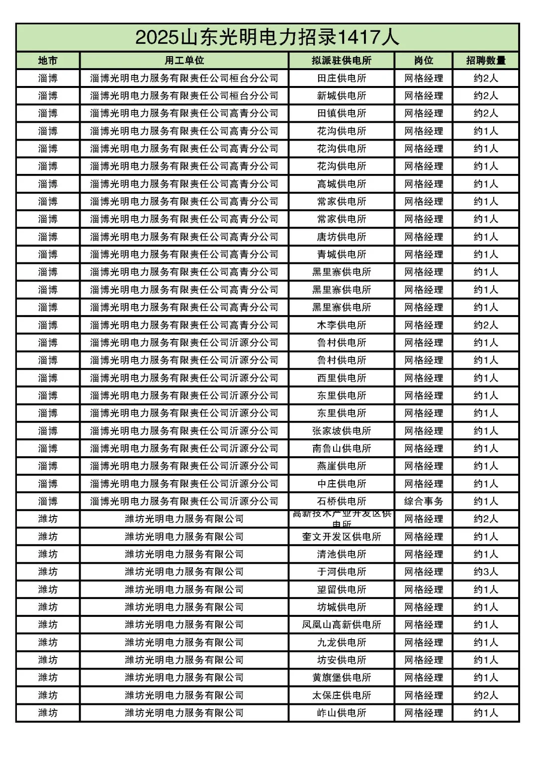 2025山东光明电力最全岗位表来了！