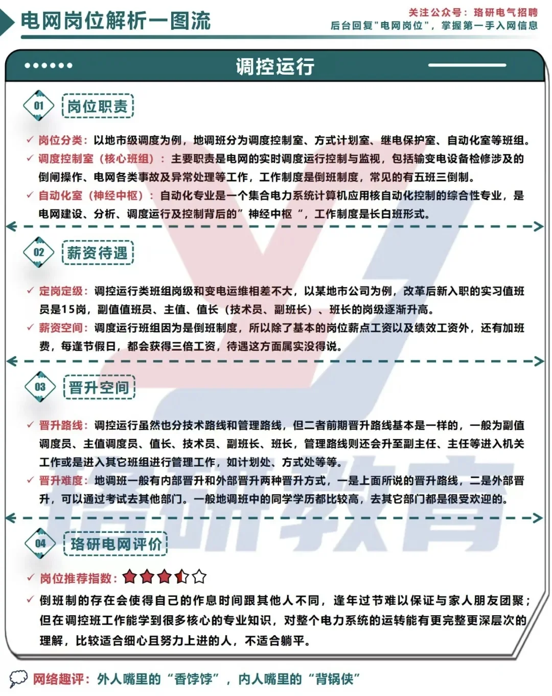 一图搞定电网岗位！薪资待遇等核心干货速览