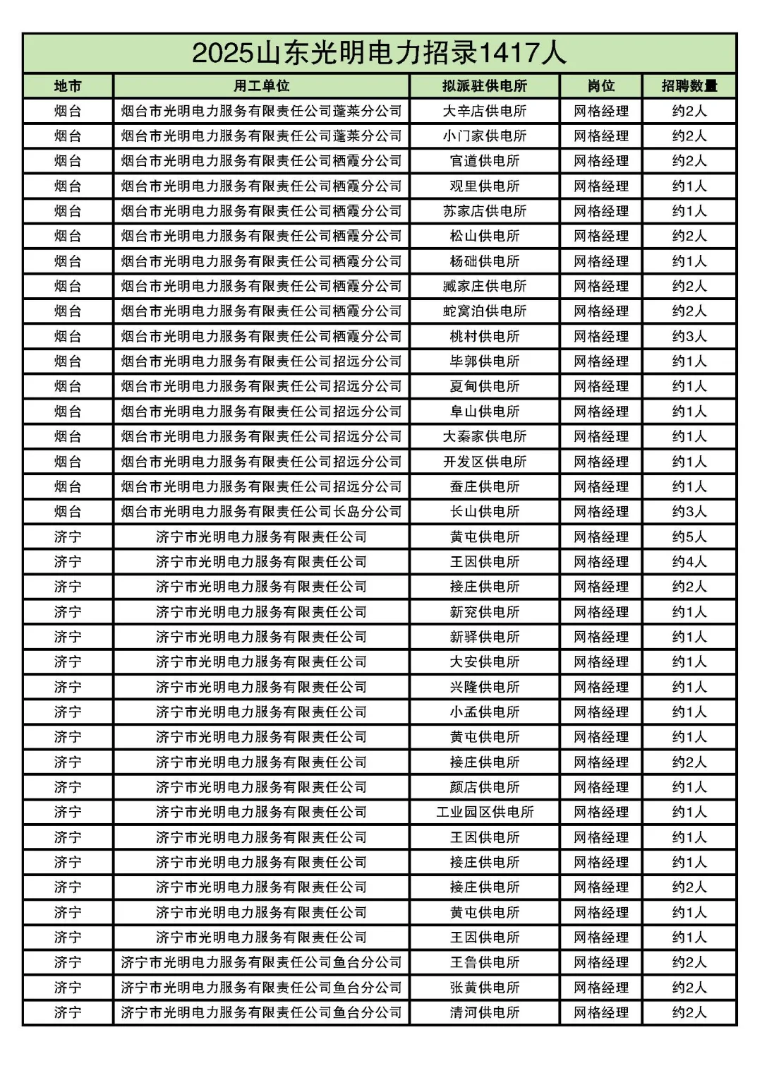 2025山东光明电力最全岗位表来了！
