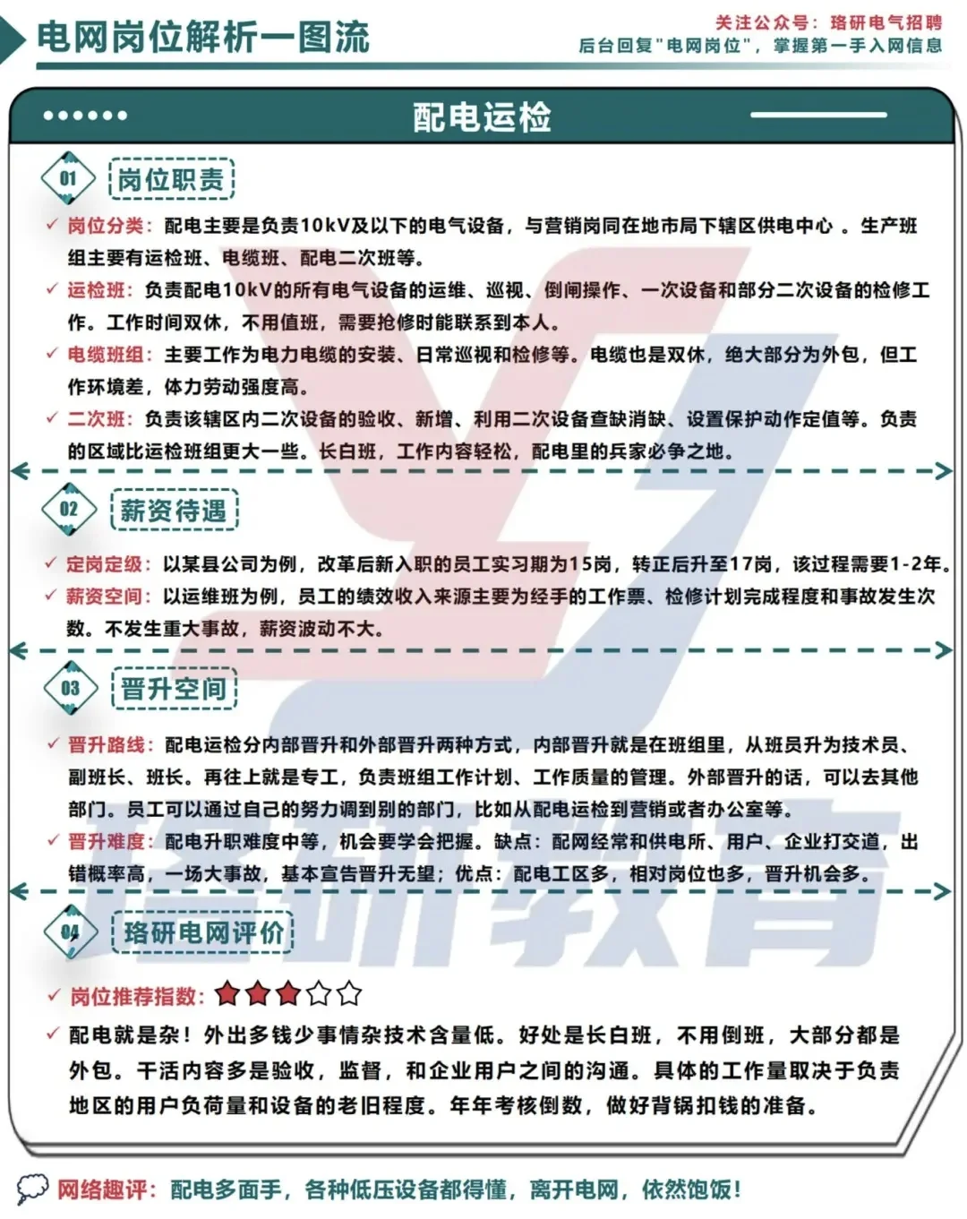 一图搞定电网岗位！薪资待遇等核心干货速览