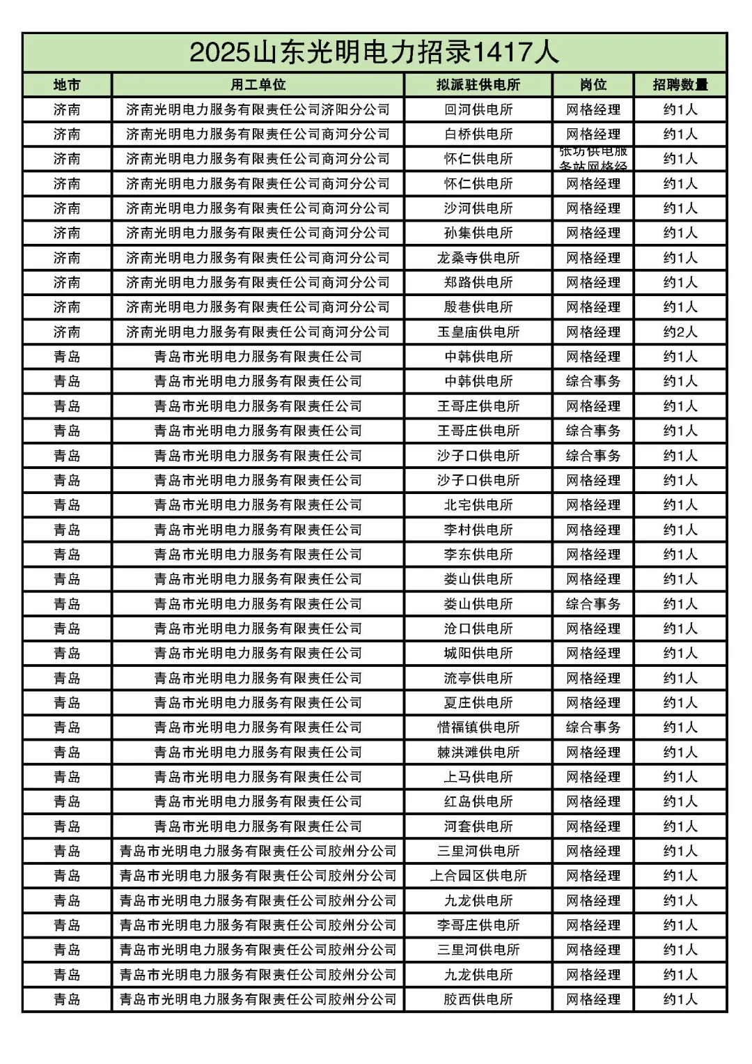 2025山东光明电力最全岗位表来了！