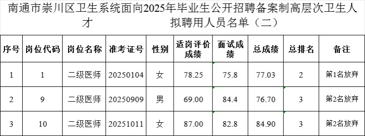 南通崇川备案证高层次拟聘名单