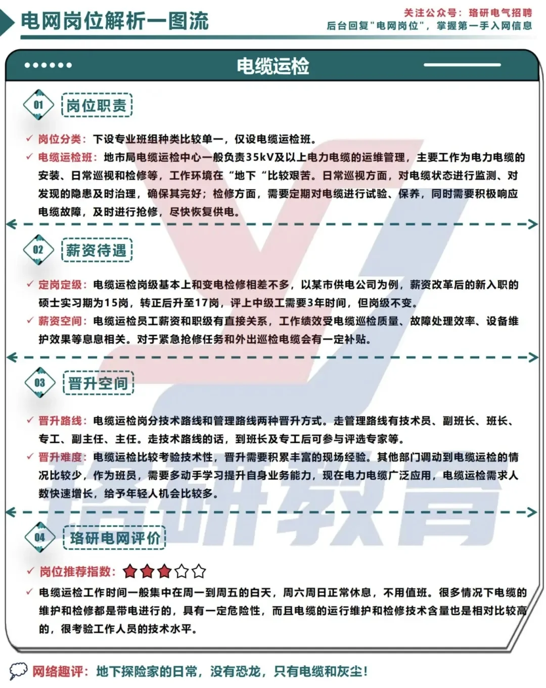 一图搞定电网岗位！薪资待遇等核心干货速览
