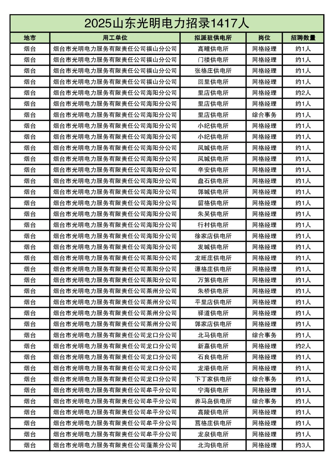 2025山东光明电力最全岗位表来了！
