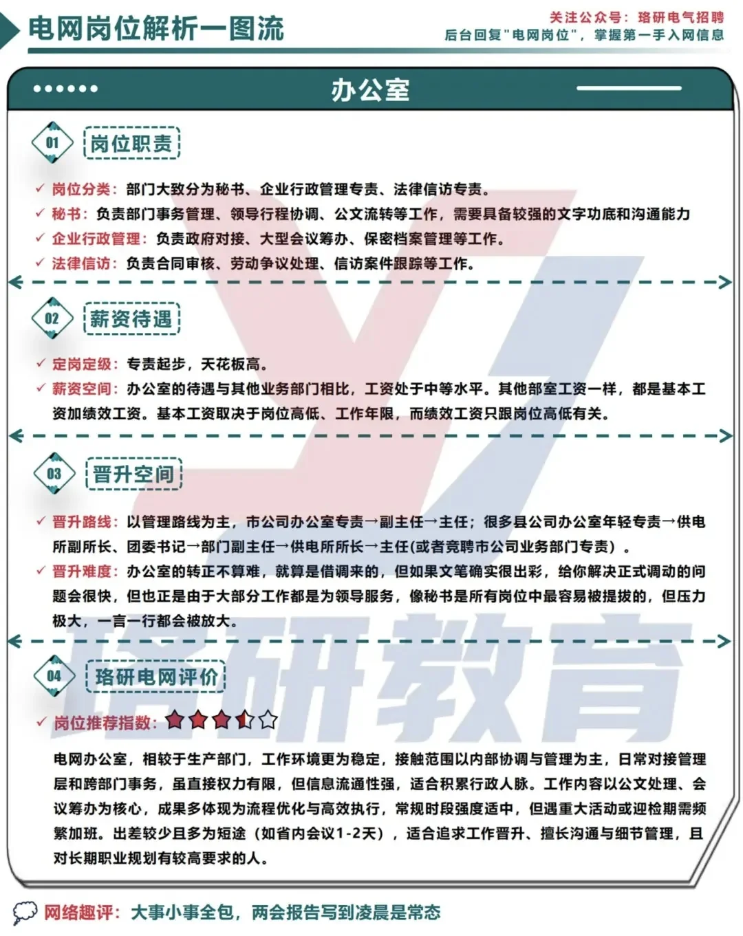 一图搞定电网岗位！薪资待遇等核心干货速览