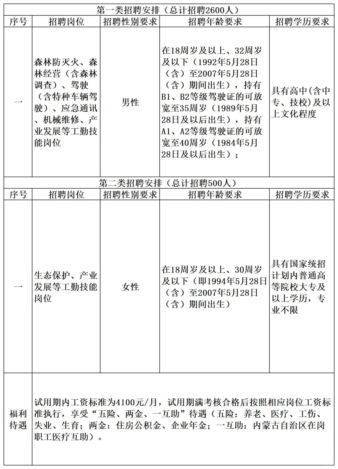 内蒙古地区国企招聘3100人！