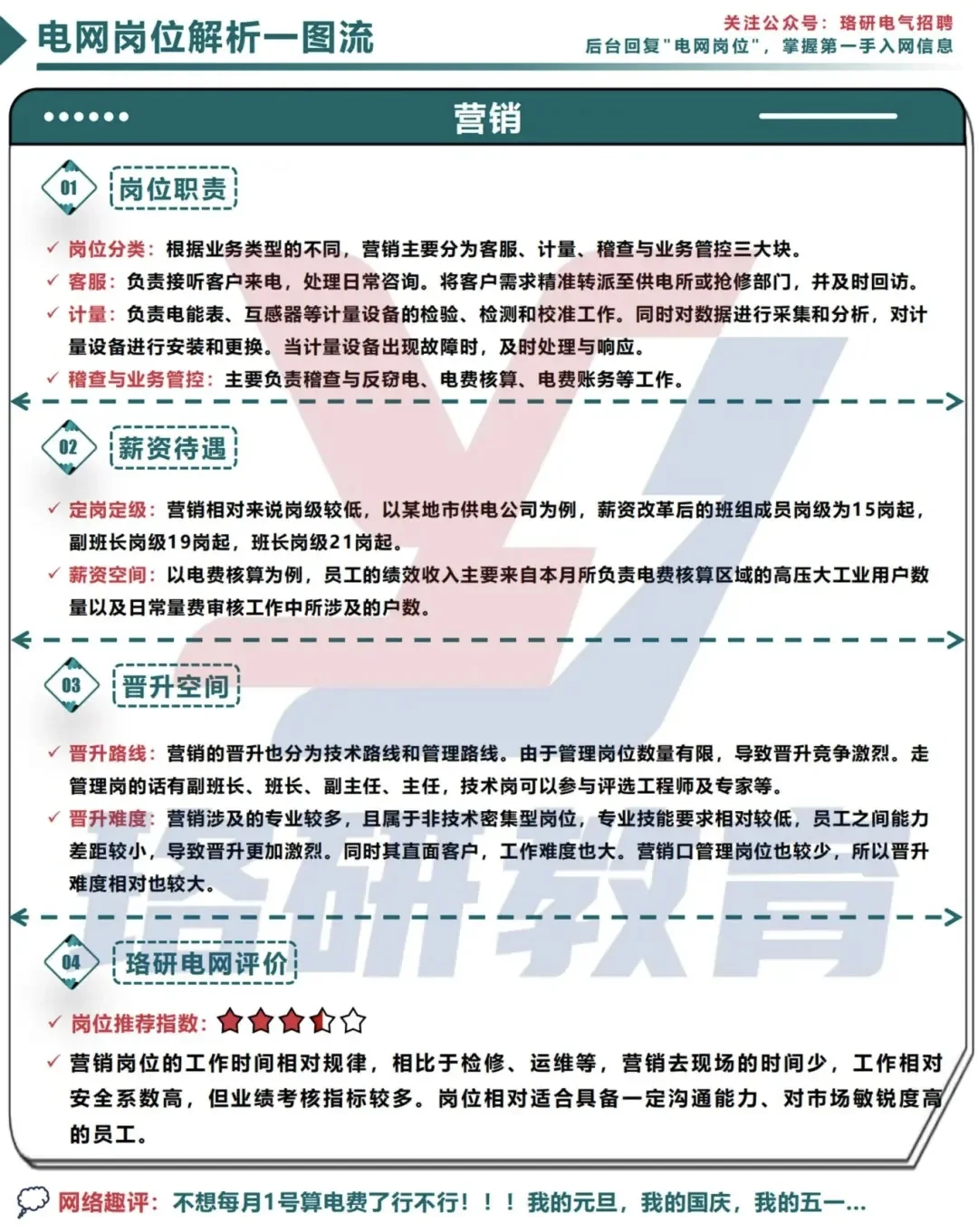 一图搞定电网岗位！薪资待遇等核心干货速览