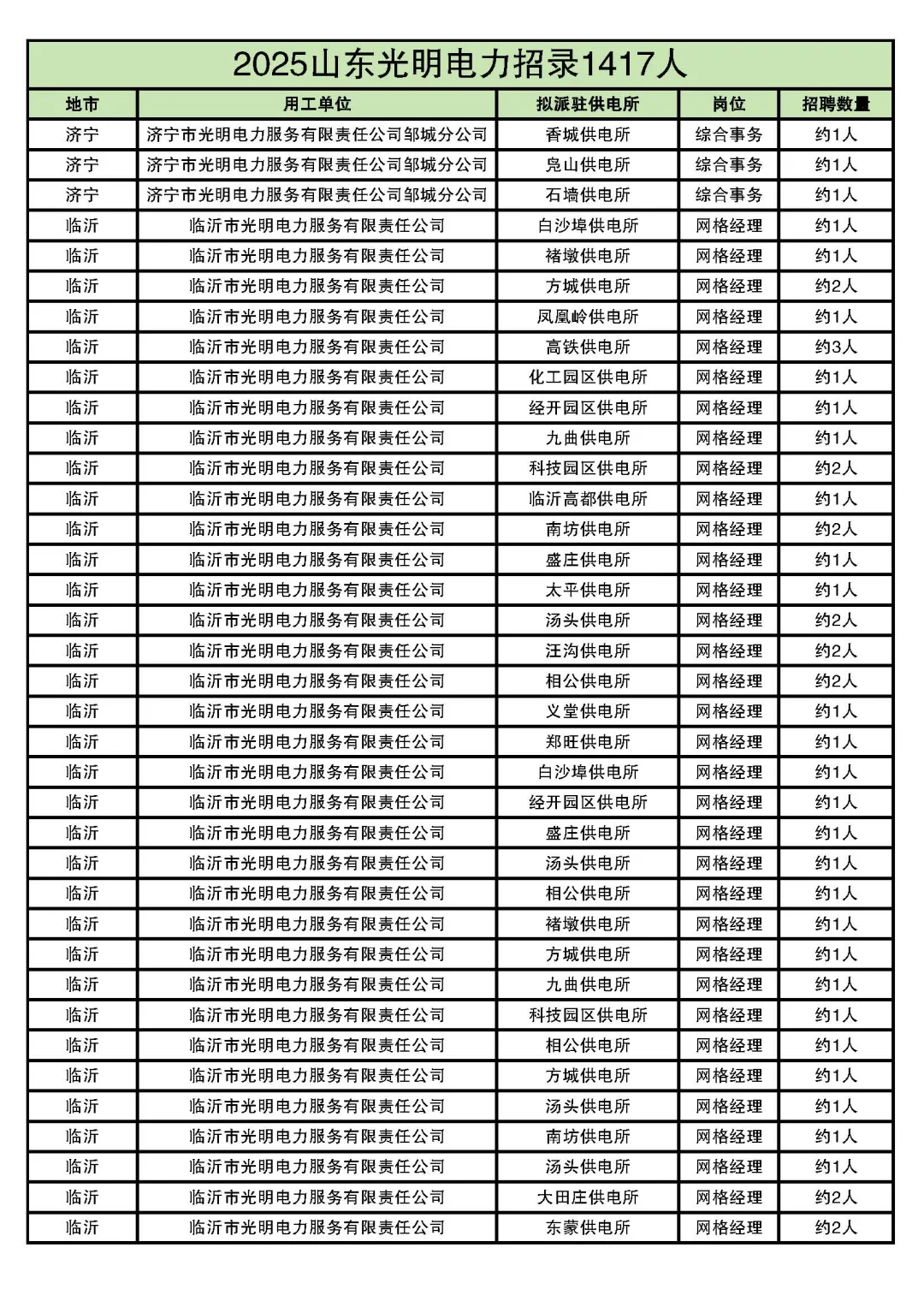 2025山东光明电力最全岗位表来了！