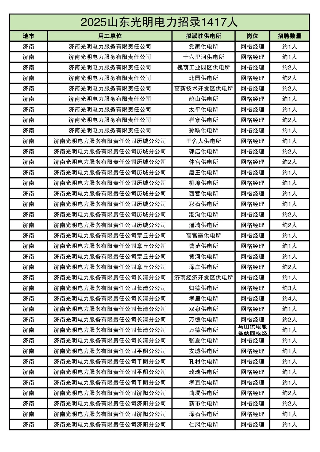 2025山东光明电力最全岗位表来了！