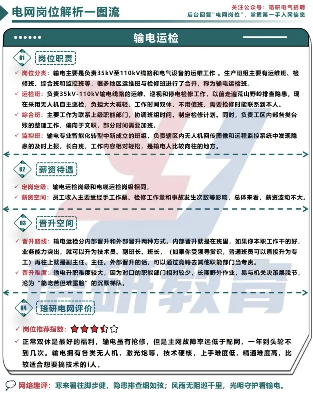 一图搞定电网岗位！薪资待遇等核心干货速览
