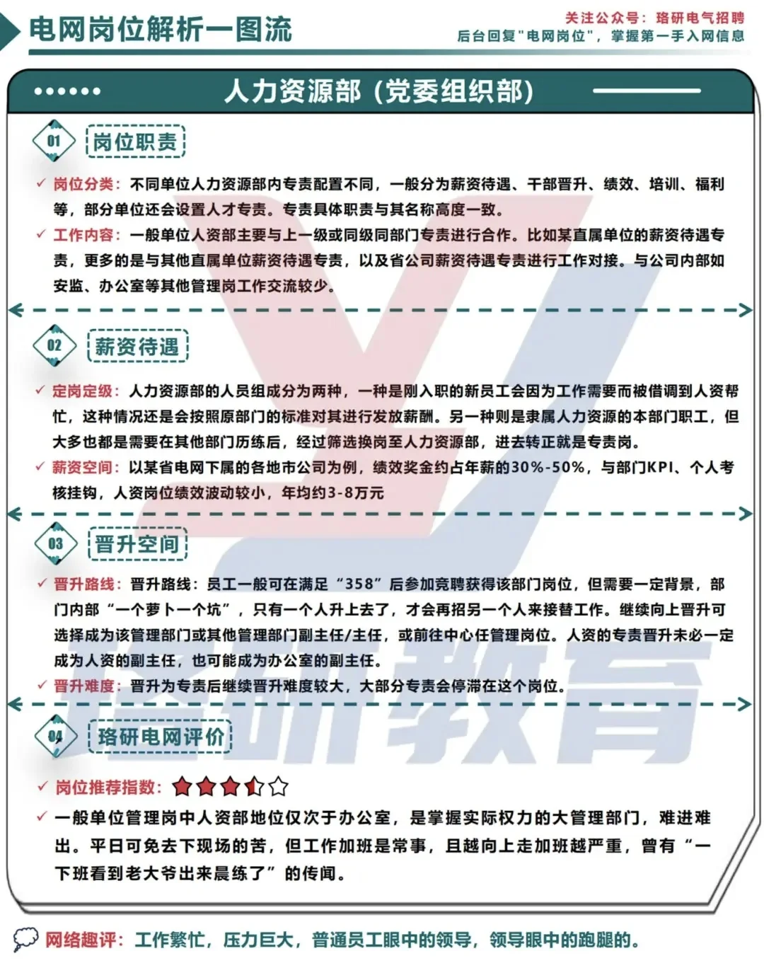 一图搞定电网岗位！薪资待遇等核心干货速览