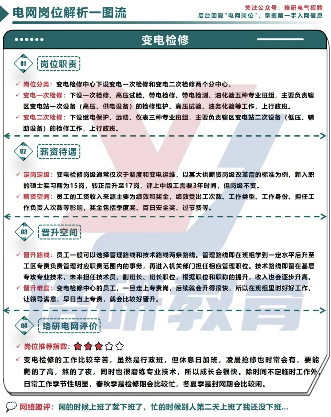一图搞定电网岗位！薪资待遇等核心干货速览
