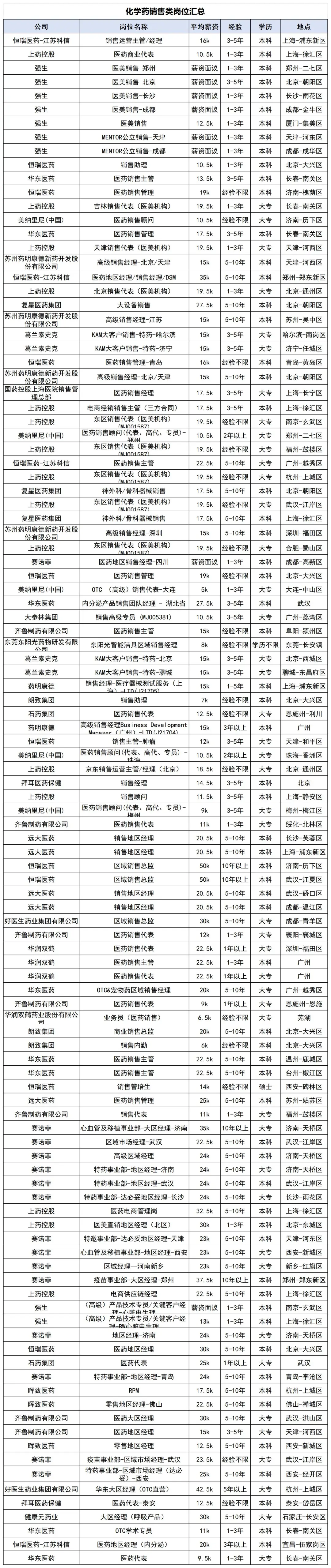 近期医药销售岗位汇总