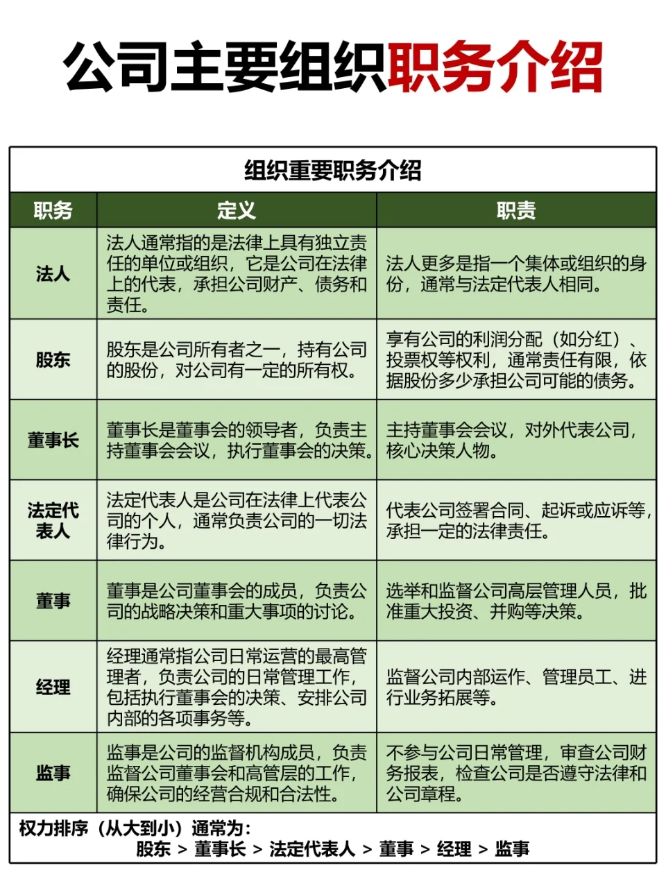 公司主要职务介绍