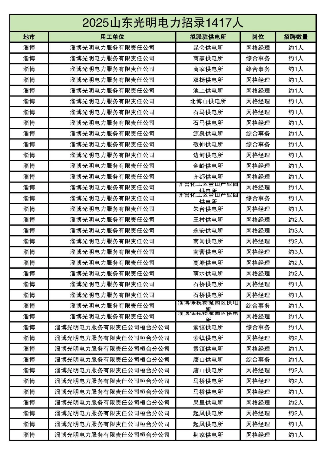 2025山东光明电力最全岗位表来了！