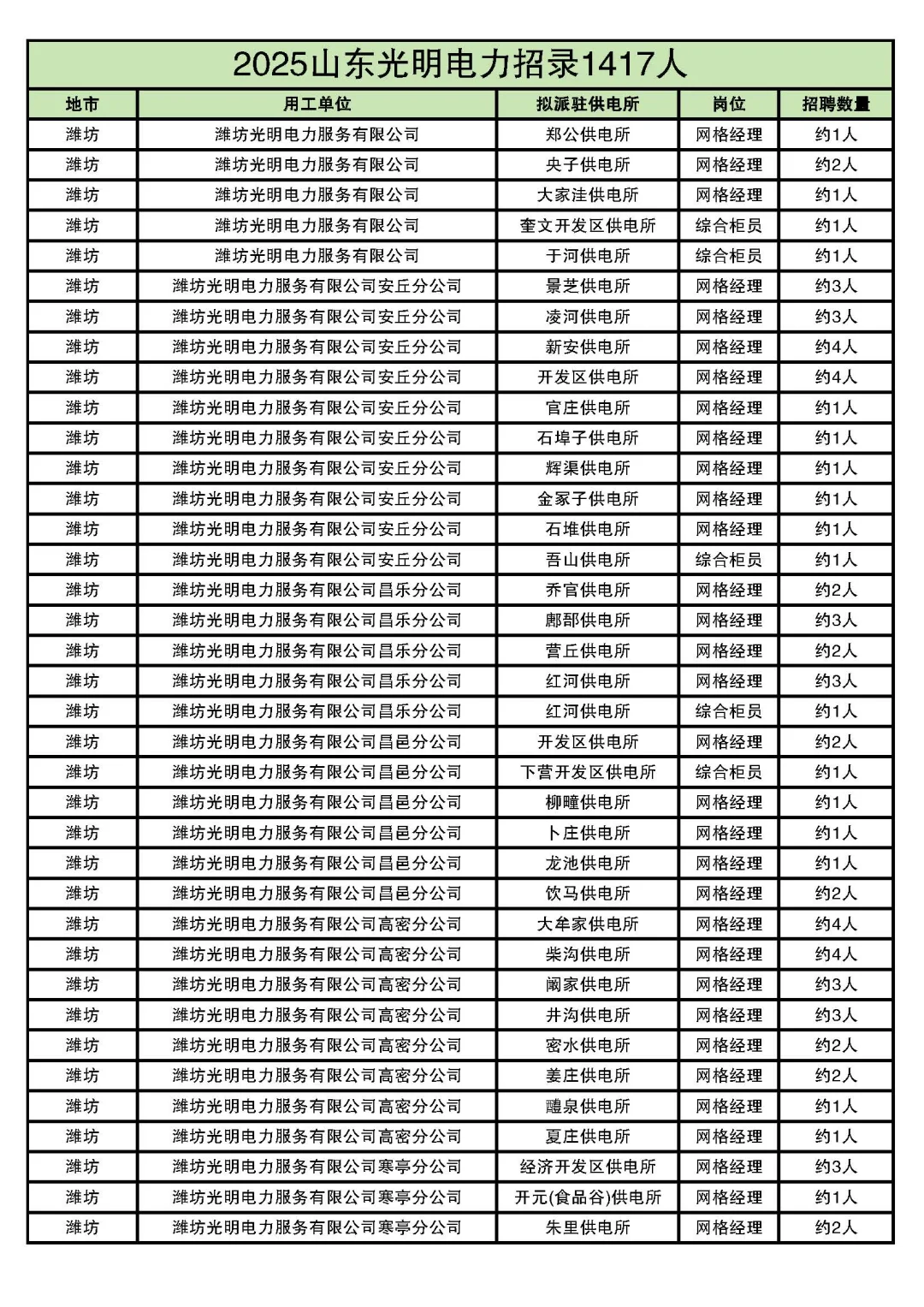 2025山东光明电力最全岗位表来了！