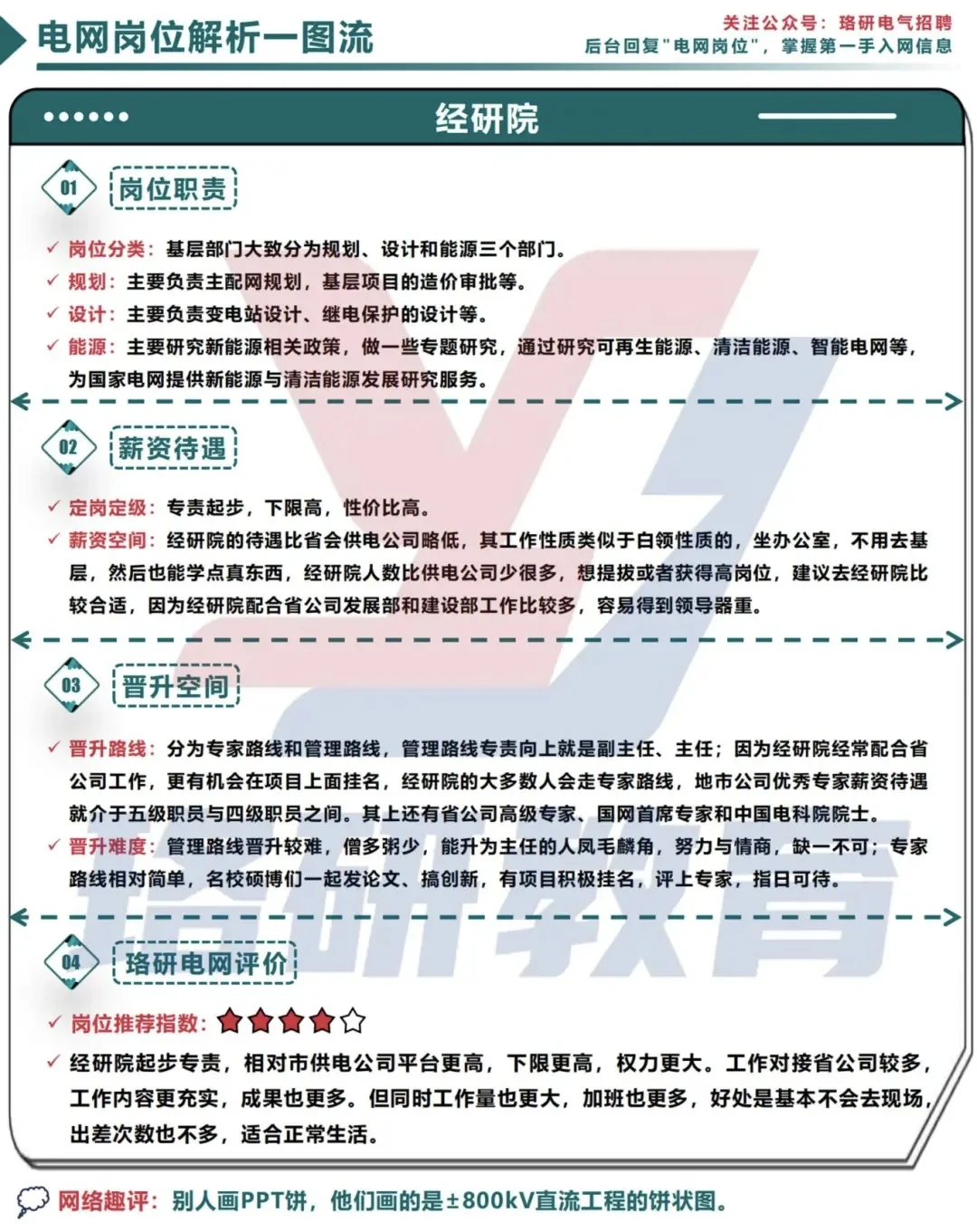 一图搞定电网岗位！薪资待遇等核心干货速览