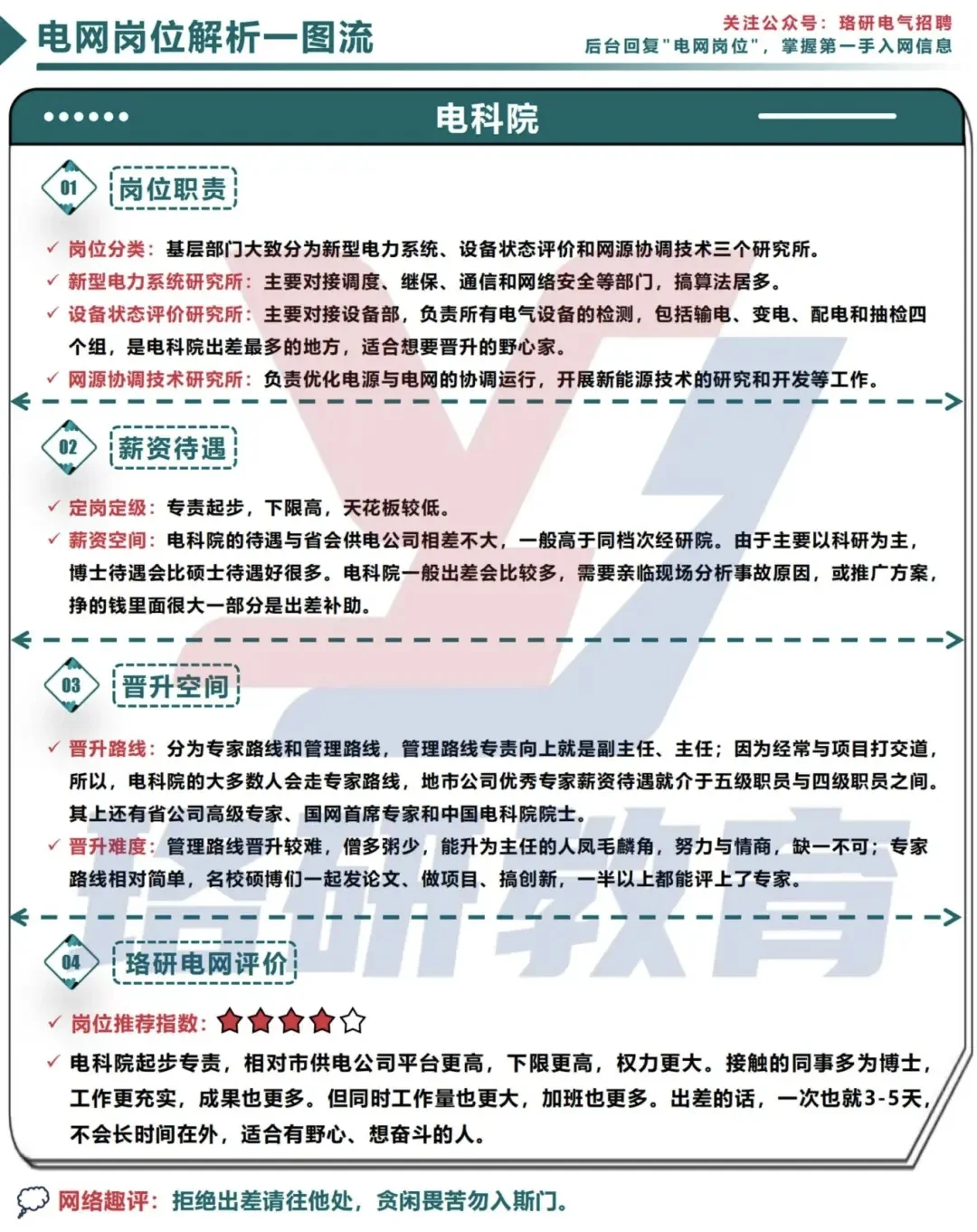 一图搞定电网岗位！薪资待遇等核心干货速览