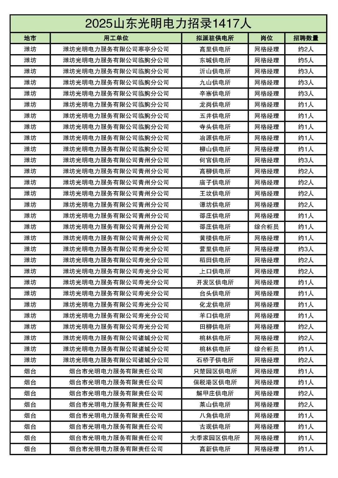 2025山东光明电力最全岗位表来了！