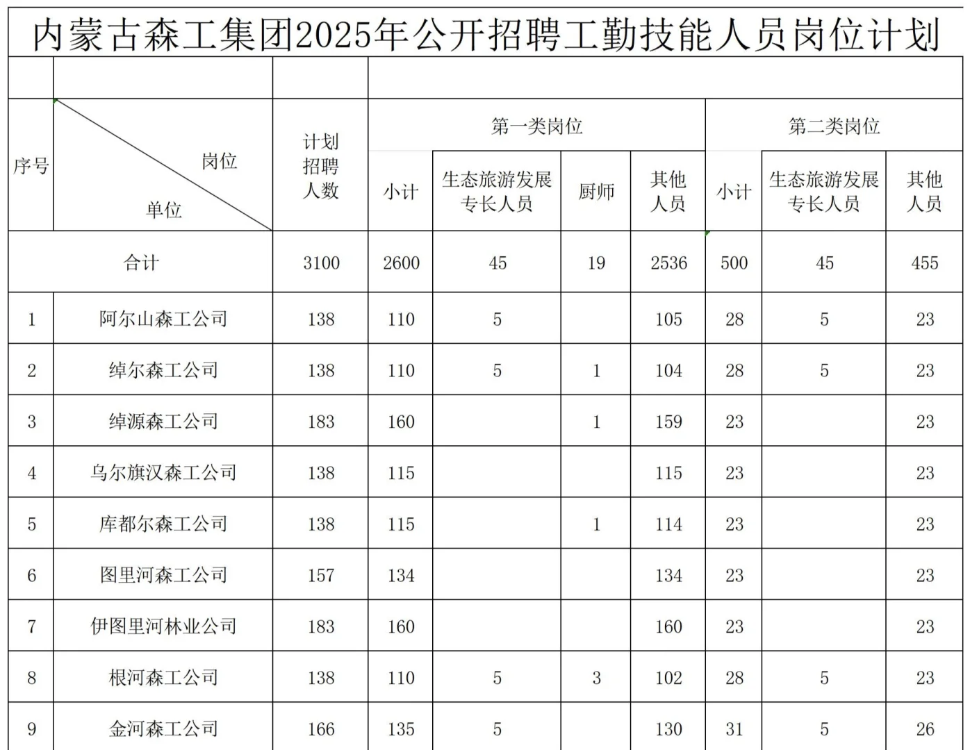 内蒙古地区国企招聘3100人！