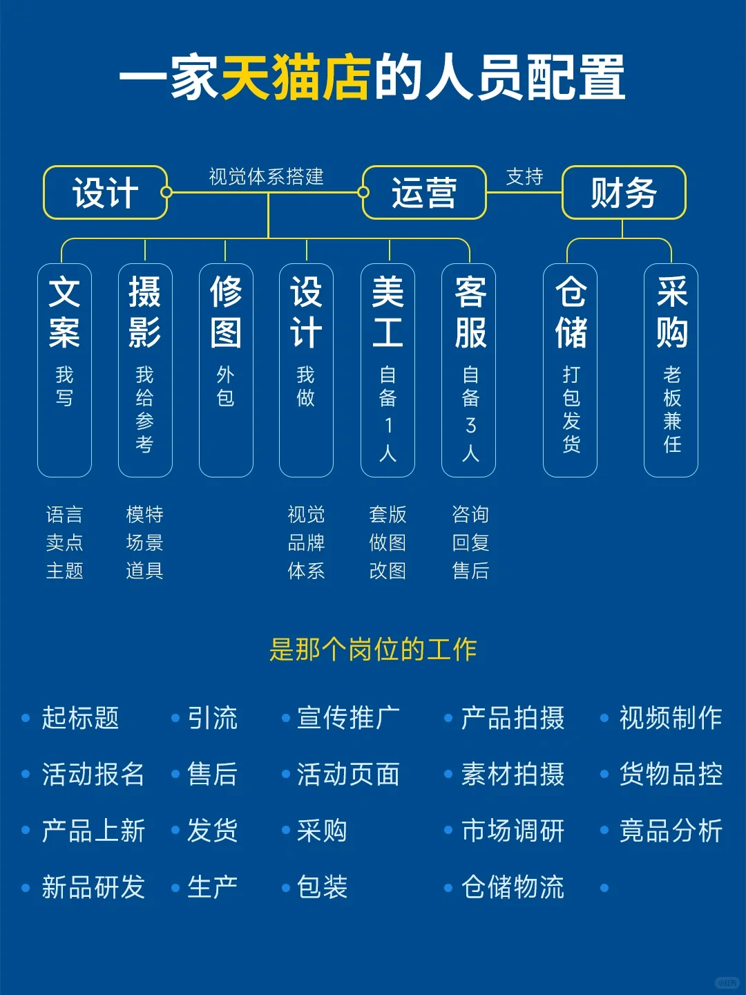 一家天猫店的人员配置