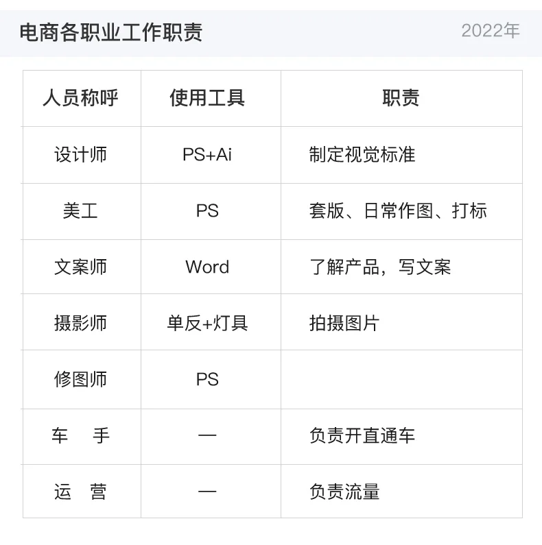 一家天猫店的人员配置