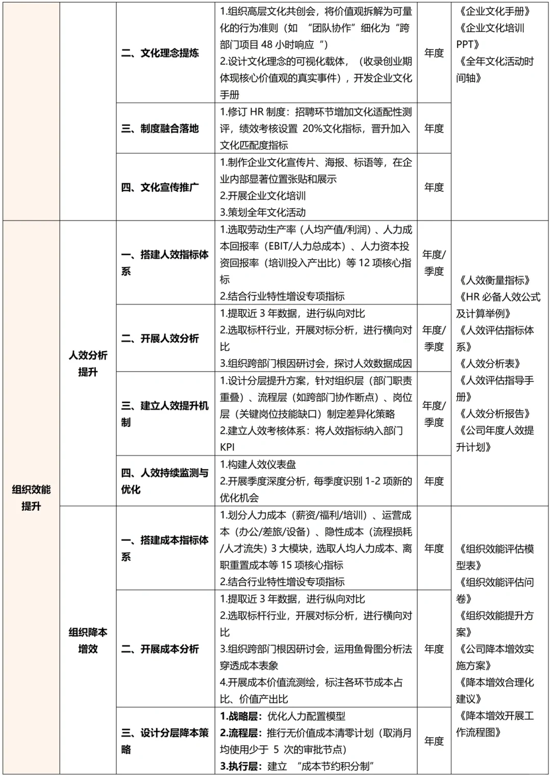 终于有人把HR专员☞经理☞总监工作梳理出来了