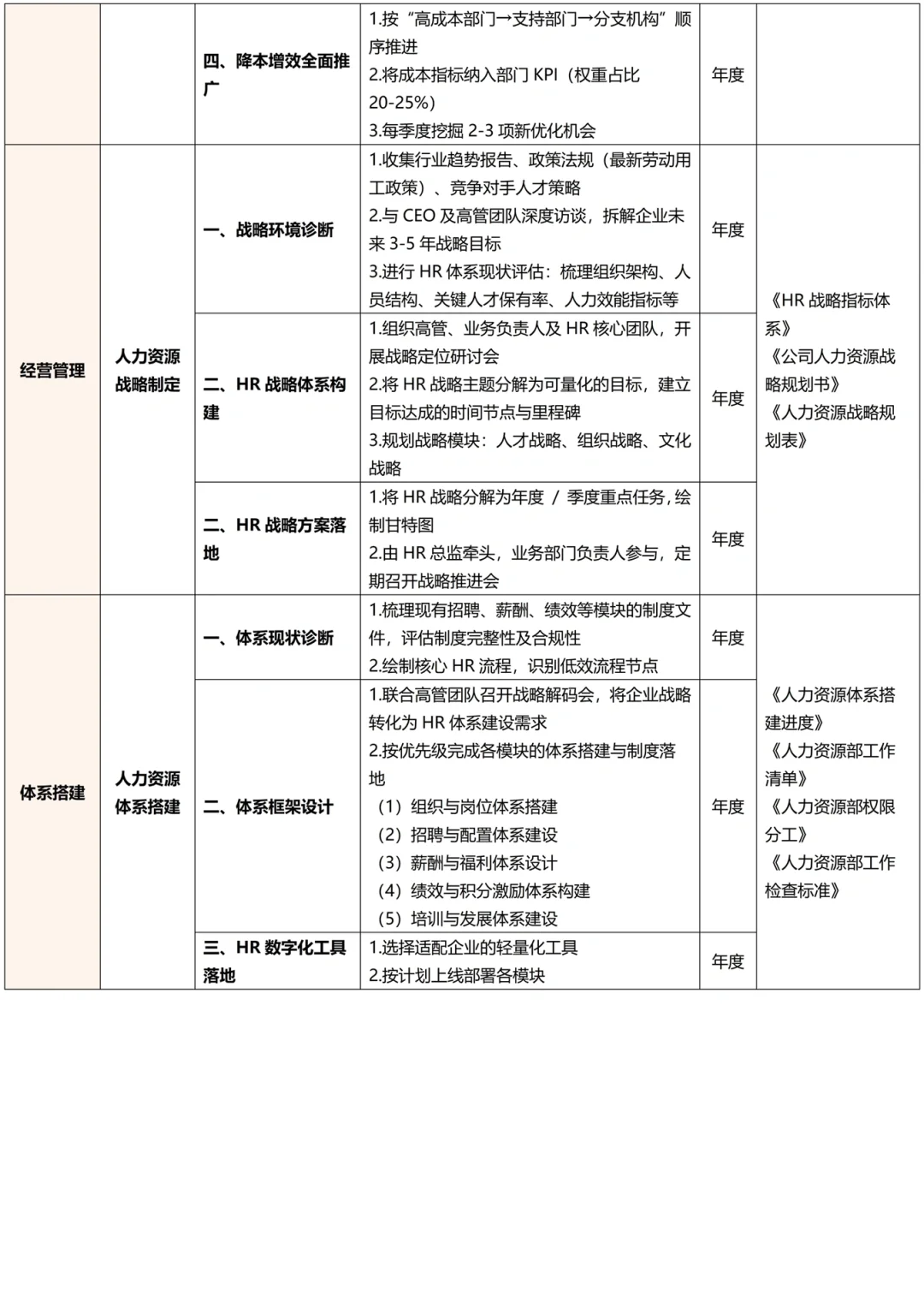 终于有人把HR专员☞经理☞总监工作梳理出来了