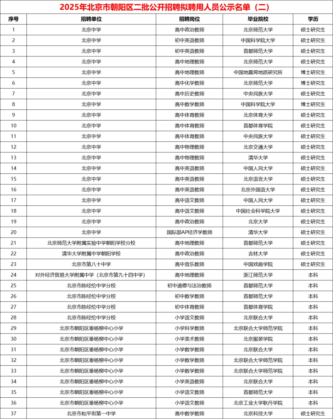 恭喜上岸！朝阳区二招拟聘公示(二)🎉