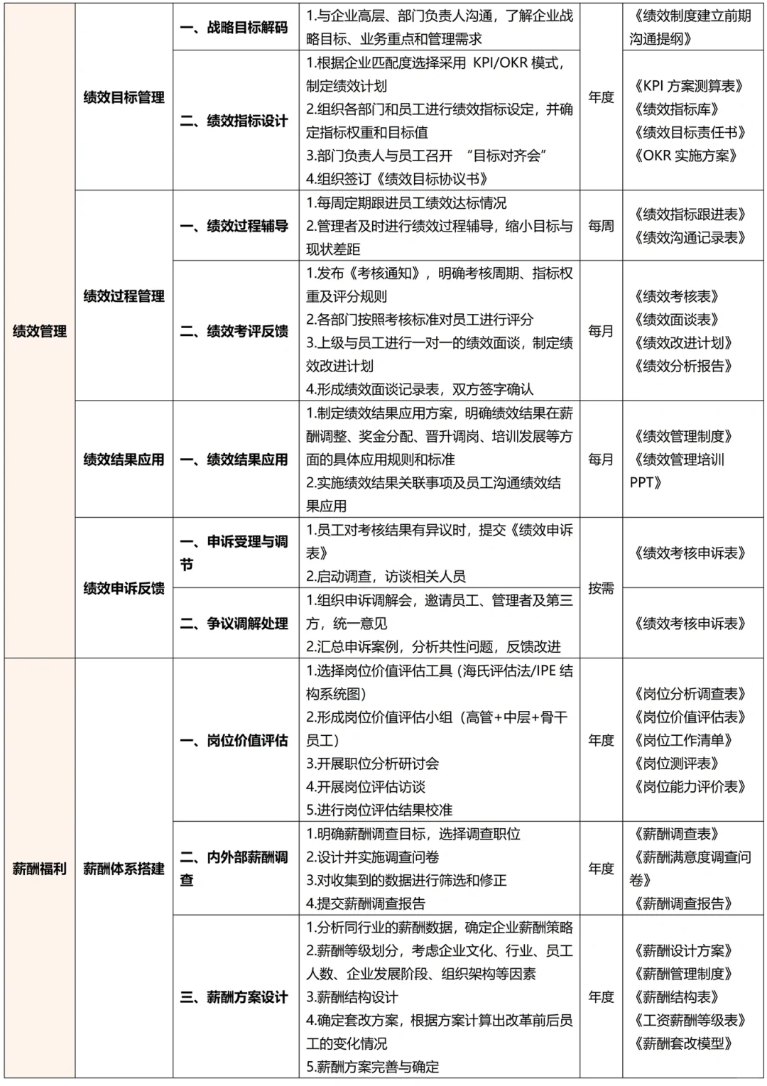 终于有人把HR专员☞经理☞总监工作梳理出来了