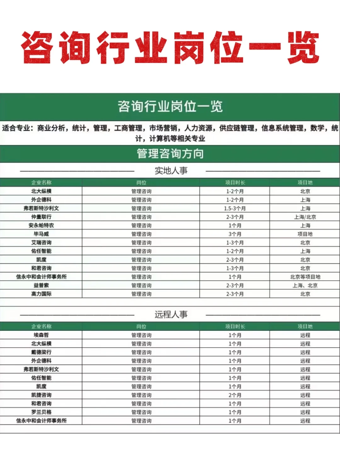 💬💬💬咨询行业岗位一览‼️