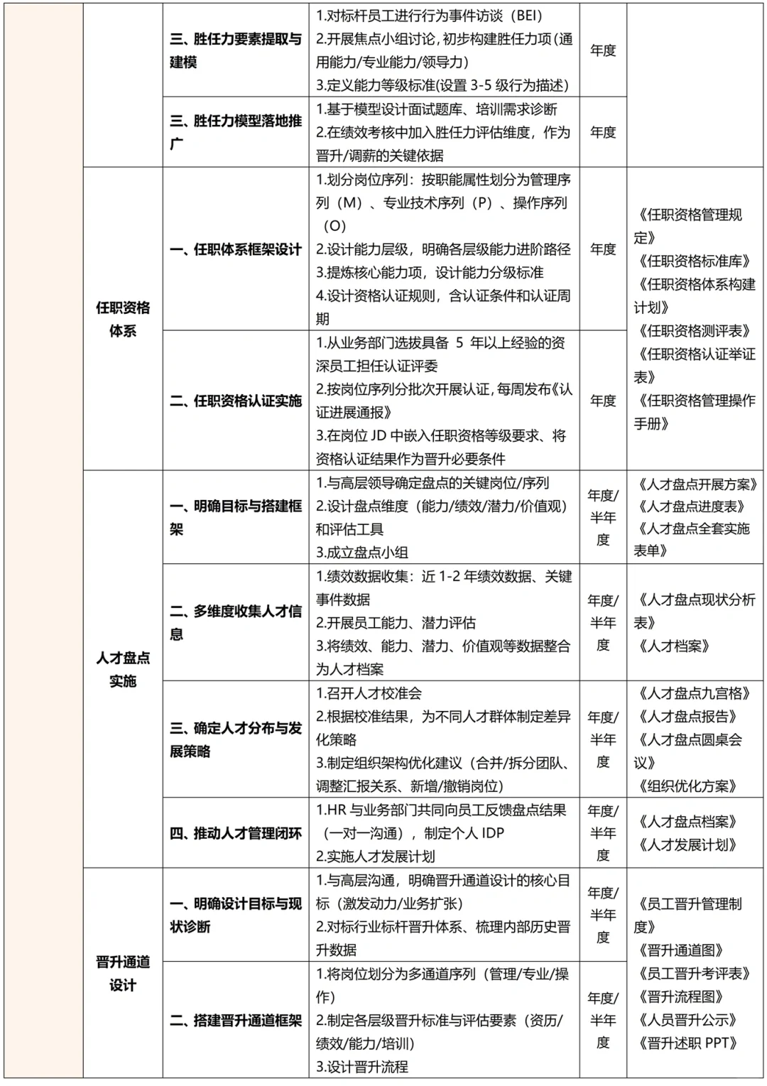 终于有人把HR专员☞经理☞总监工作梳理出来了
