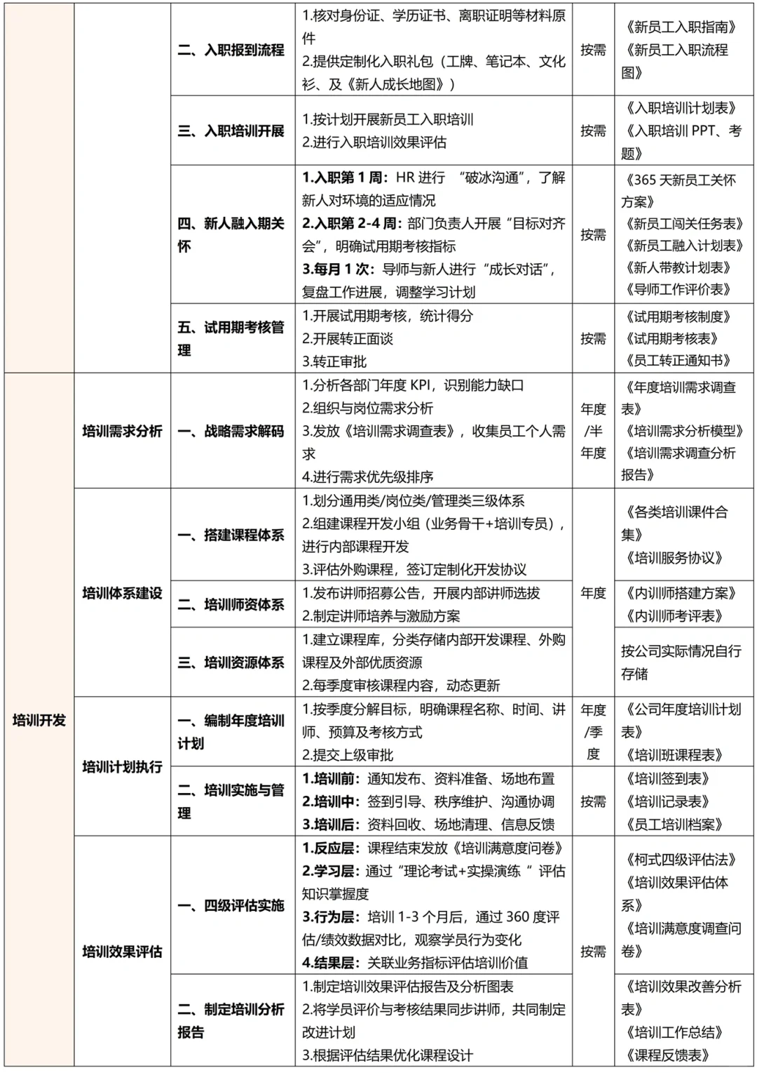 终于有人把HR专员☞经理☞总监工作梳理出来了