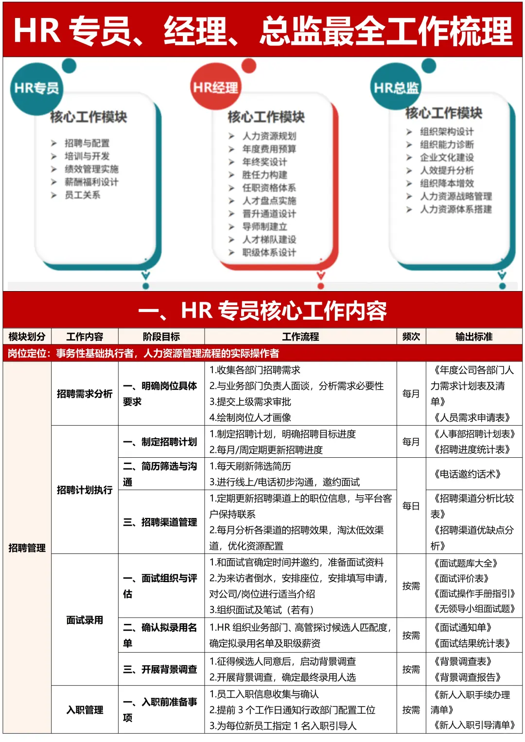终于有人把HR专员☞经理☞总监工作梳理出来了
