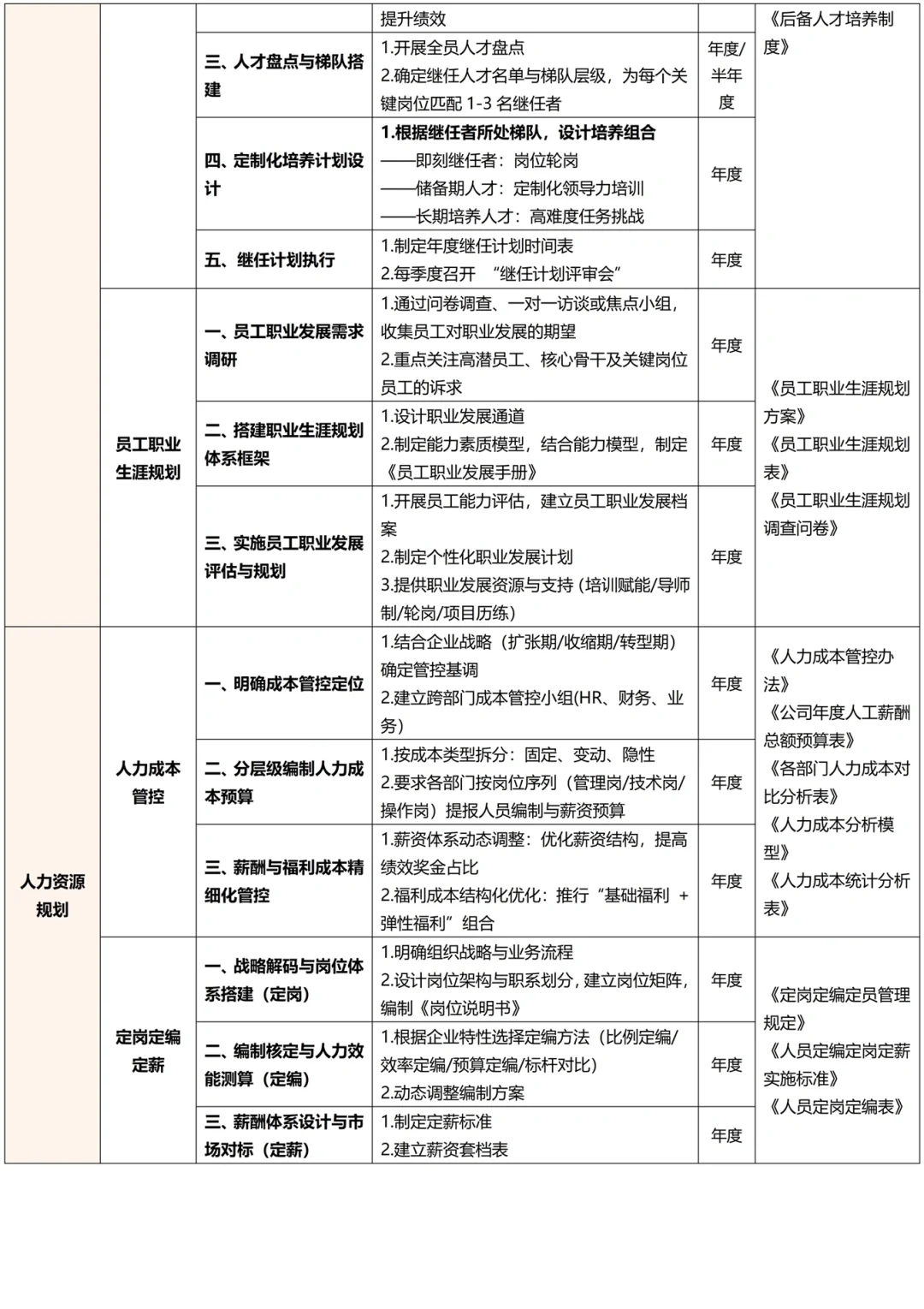 终于有人把HR专员☞经理☞总监工作梳理出来了