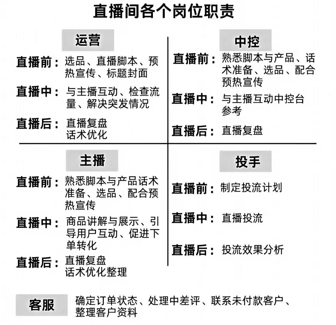 直播间各岗位职责说明以及直播运营能力图谱
