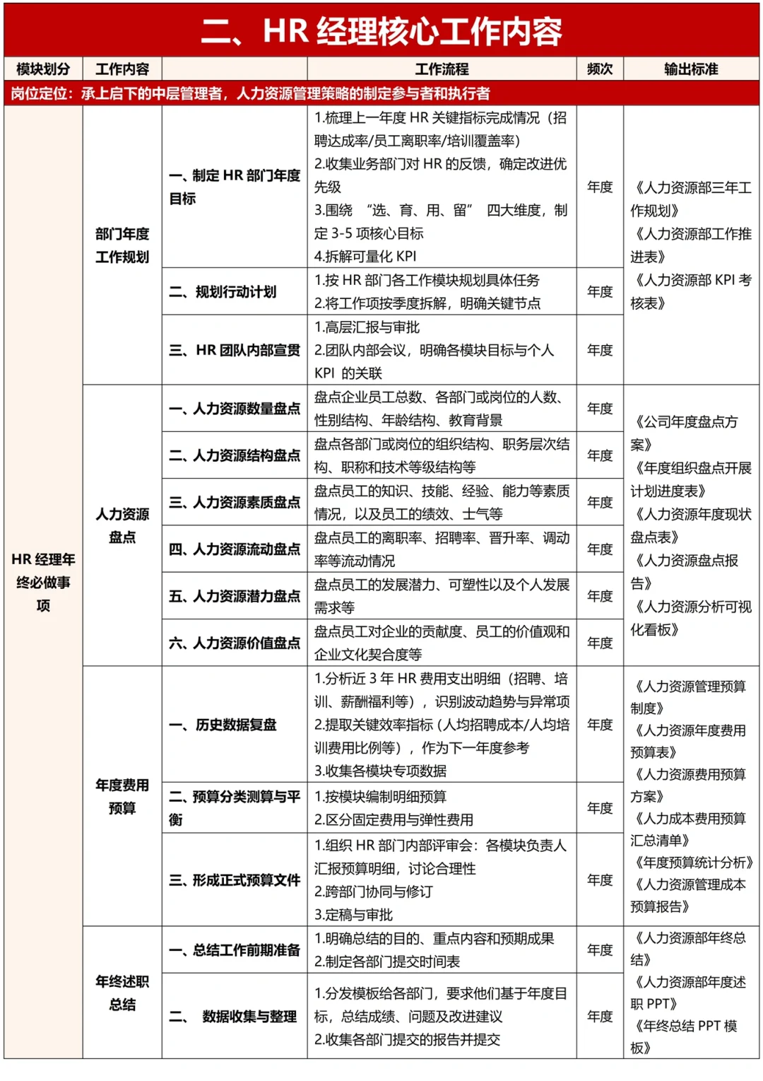 终于有人把HR专员☞经理☞总监工作梳理出来了
